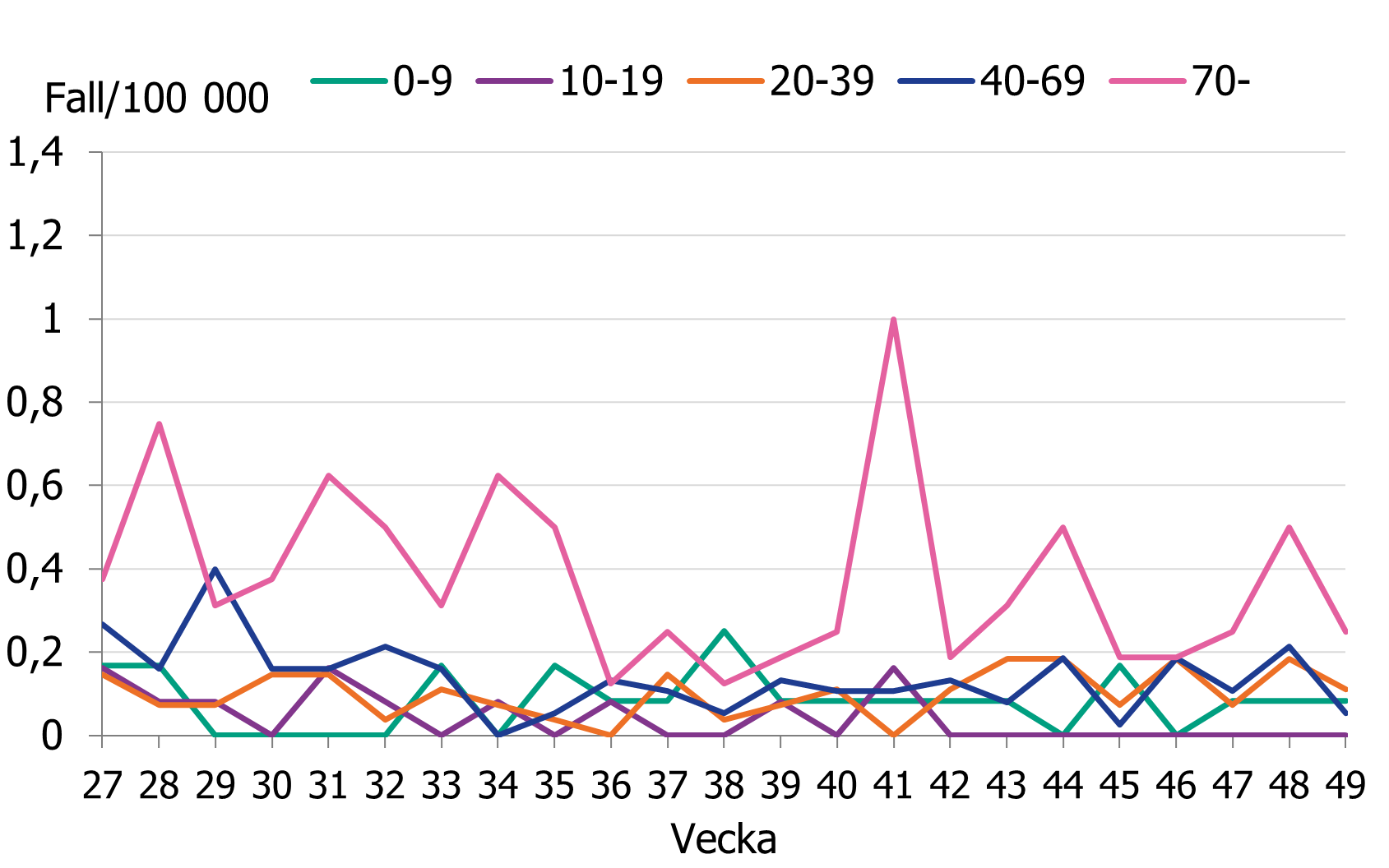 En större variation i fallen per vecka för åldersgruppen 70 år och äldre. Övriga åldersgrupper ligger på en lägre och stabil nivå.