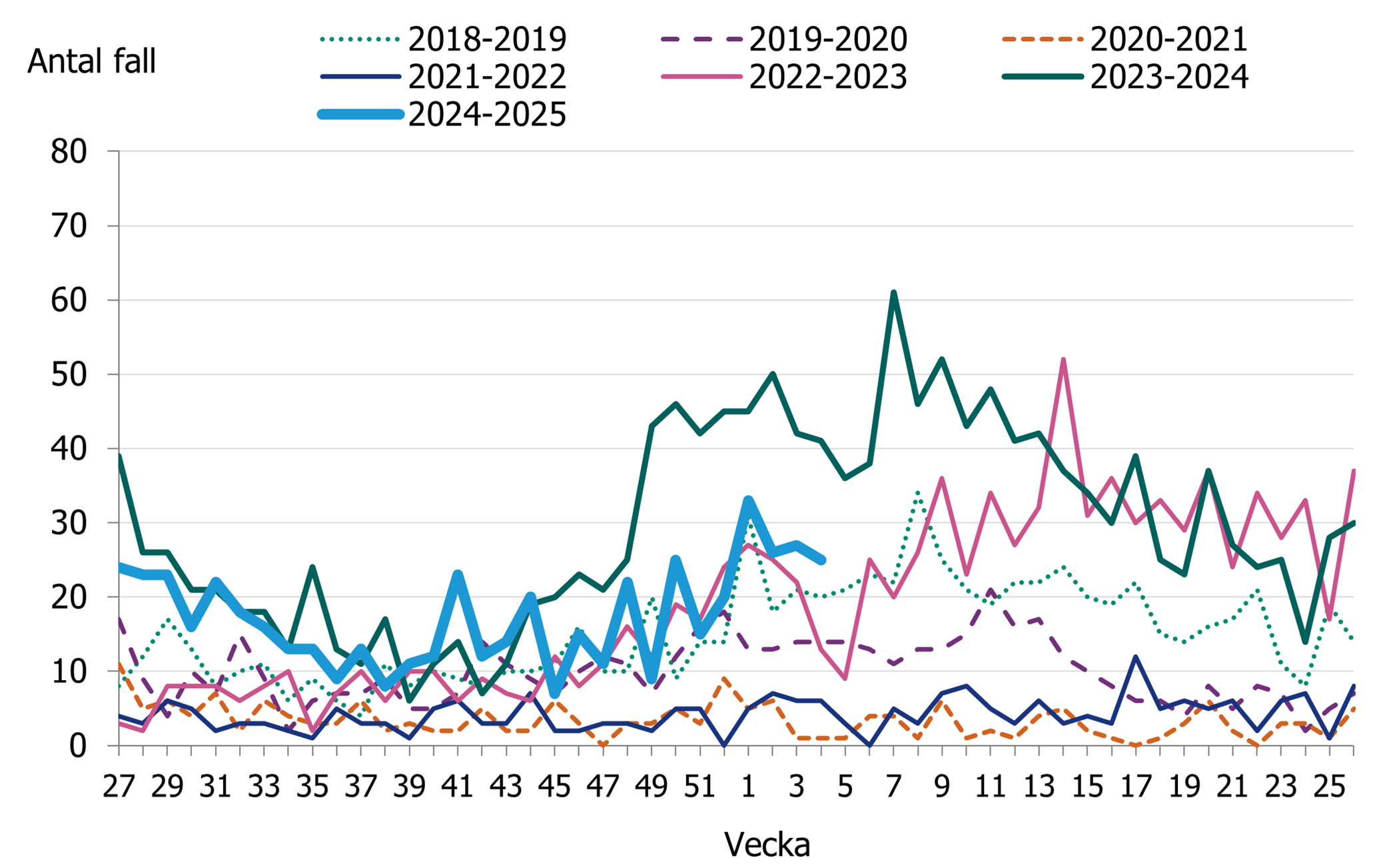 En nedgång av fall i september av iGAS fall. En ökning av antalet fall ses i december.