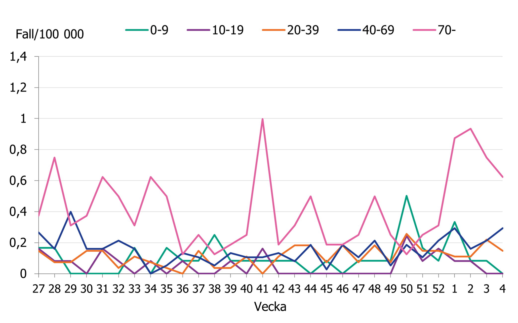 Visar en ökning av incidensen för gruppen 70 år och äldre de senaste veckorna. Övriga åldersgrupper ligger på en lägre nivå.