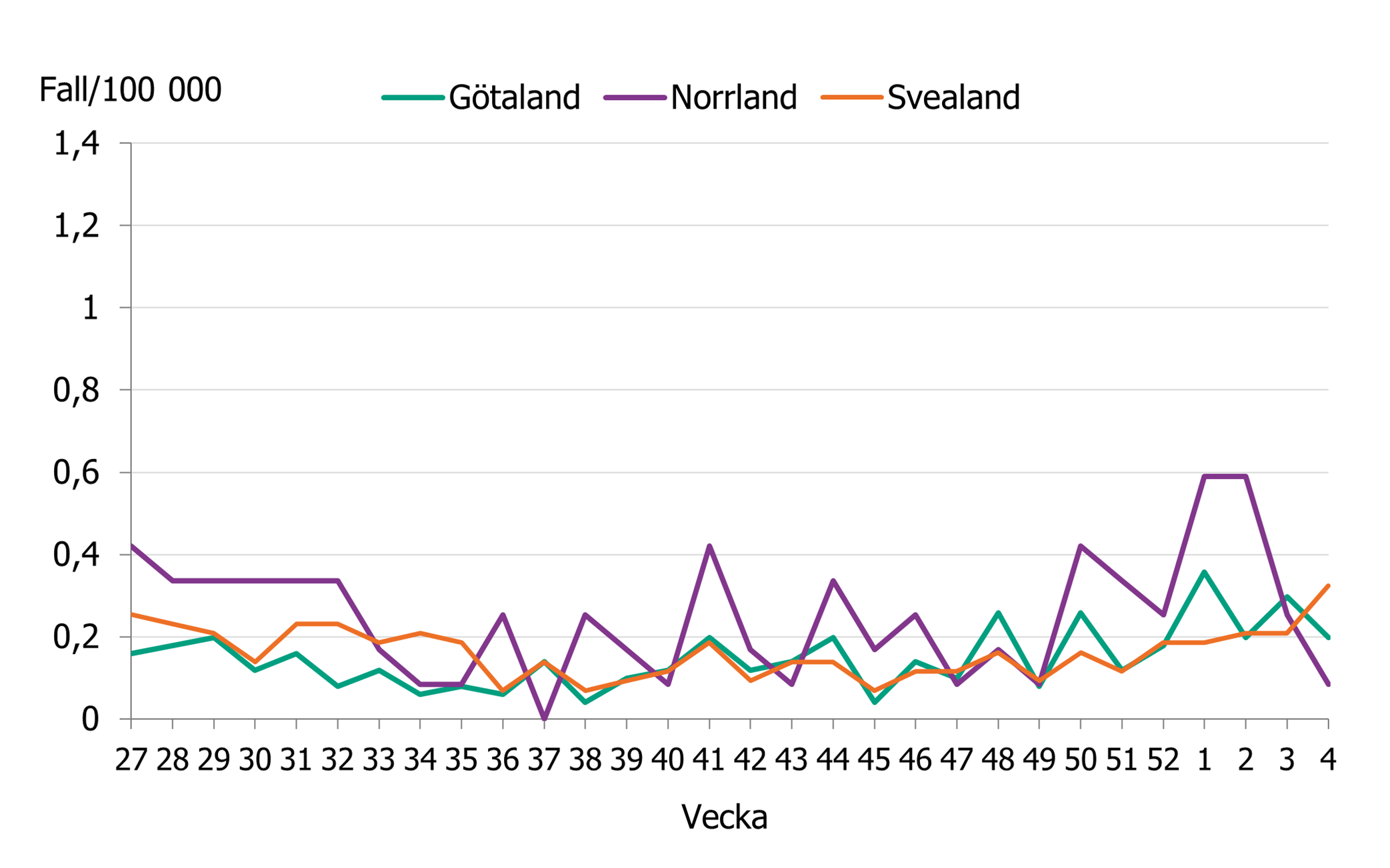 Visar en minskning av fall till vecka 36. Sedan vecka 49 ökar incidensen i hela landet.