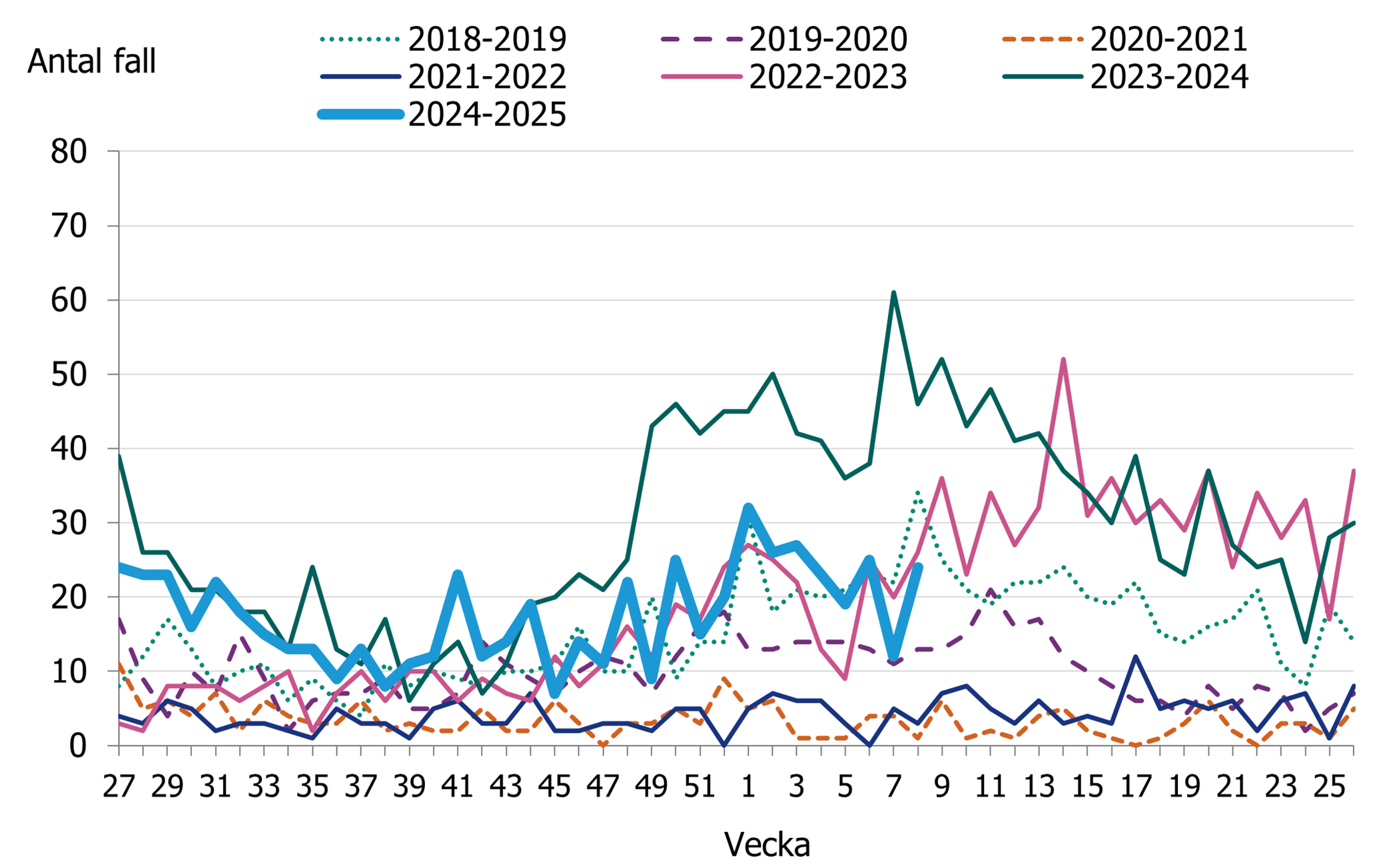 Linjediagrammet visar en minskning av fall till september. Ökning av fall ses till januari därefter har fallen minskat något.