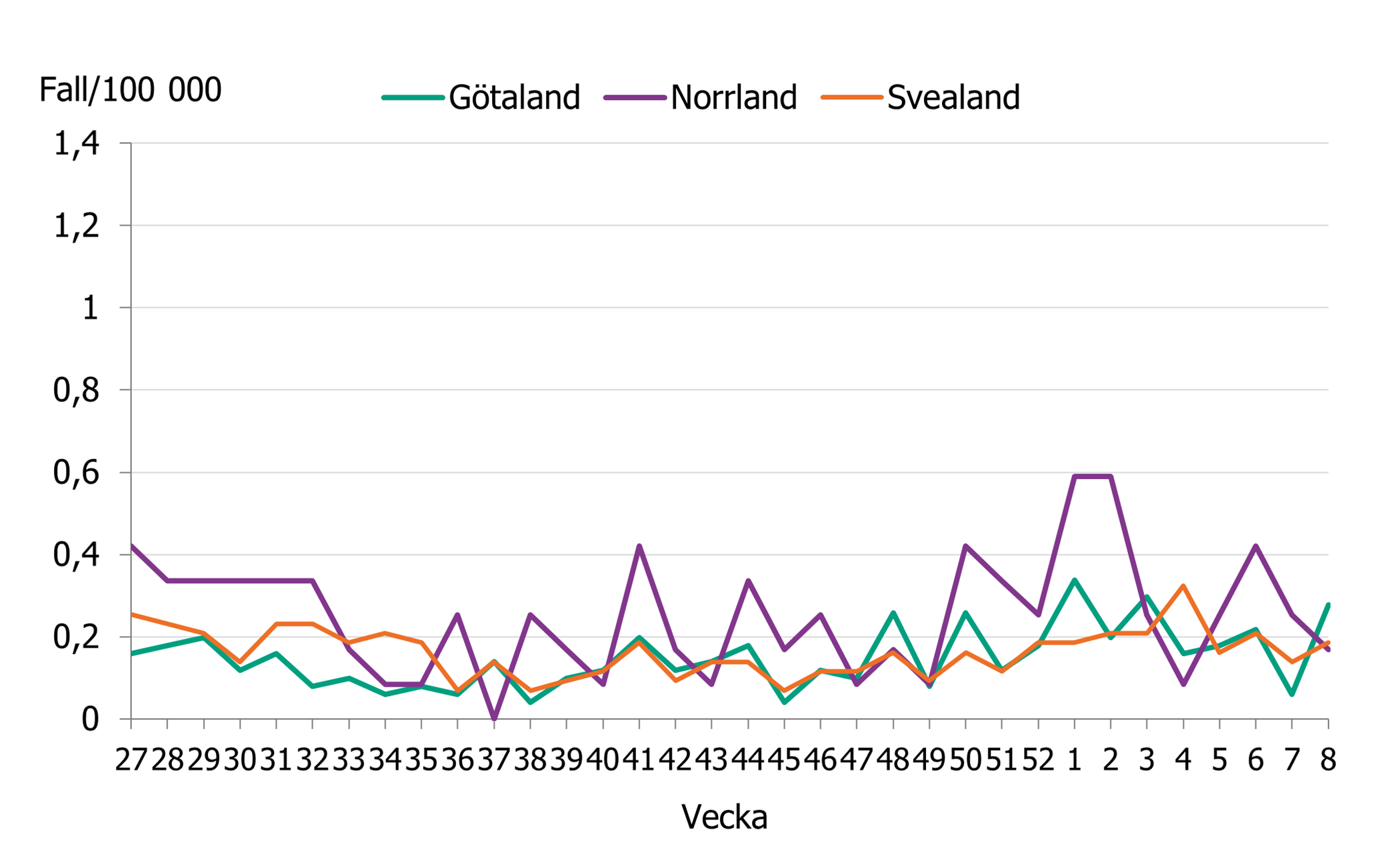 Linjediagrammet visar en minskning av fall till vecka 36. Sedan vecka 49 ökar incidensen i hela landet.