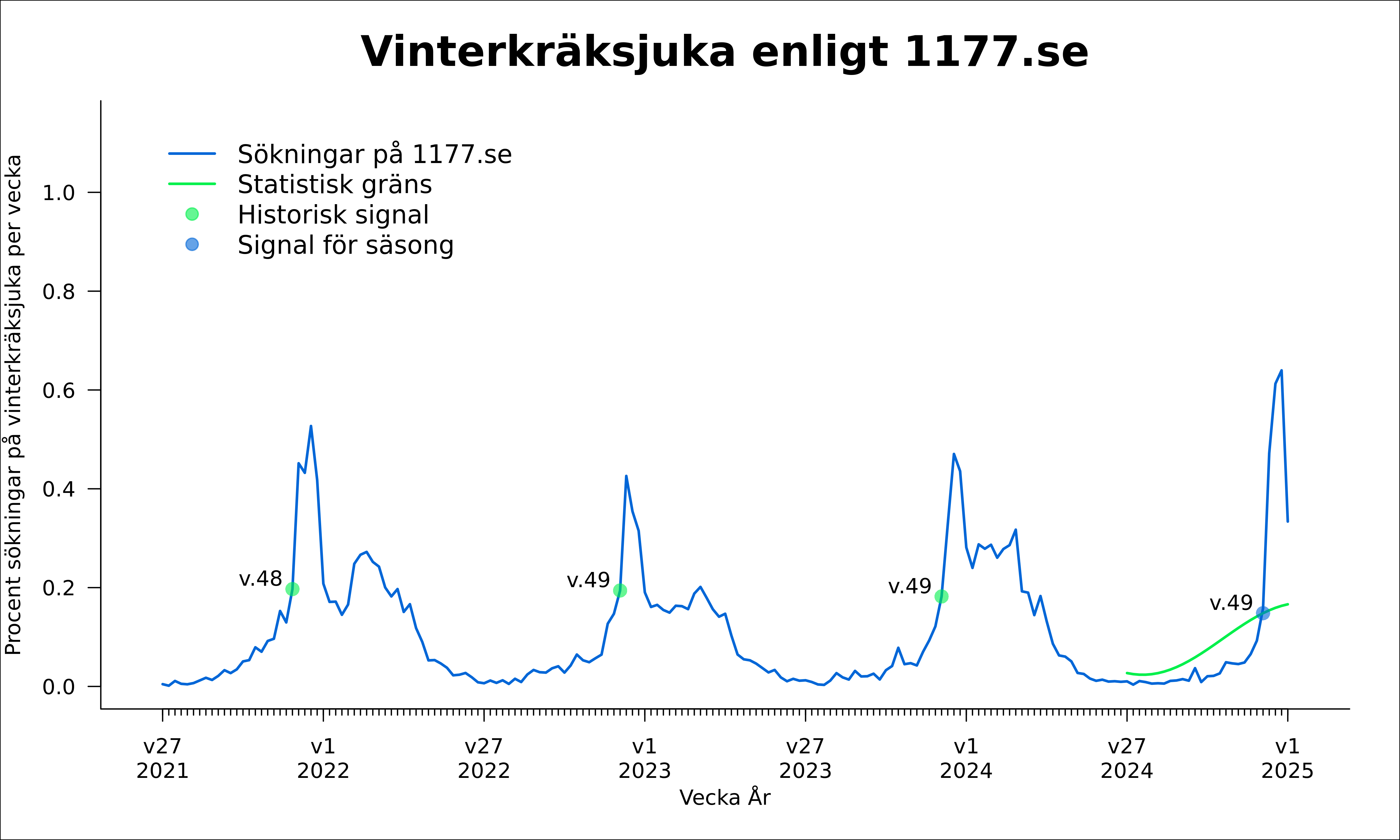 Vecka 49 passerades tröskelvärdet för epidemistart för vinterkräksjuka.