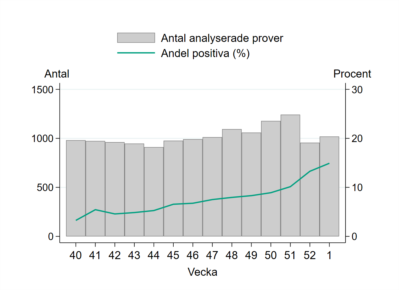 Provtagningen ökade vecka 1 och 1019 prover har rapporterats.