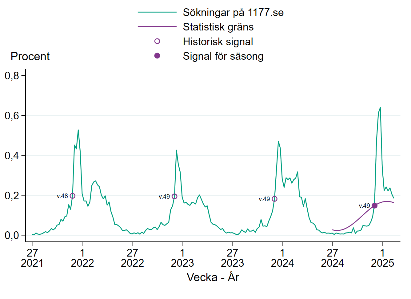 Vecka 49 passerades tröskelvärdet för epidemistart för vinterkräksjuka.