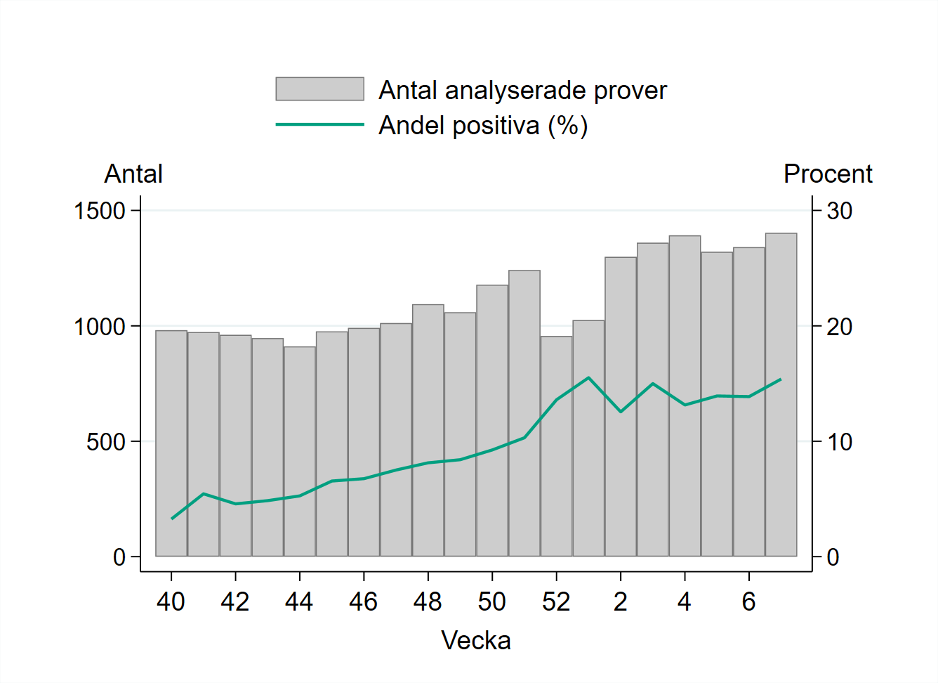 Provtagningen ökade vecka 7 och 1403 prover har rapporterats.