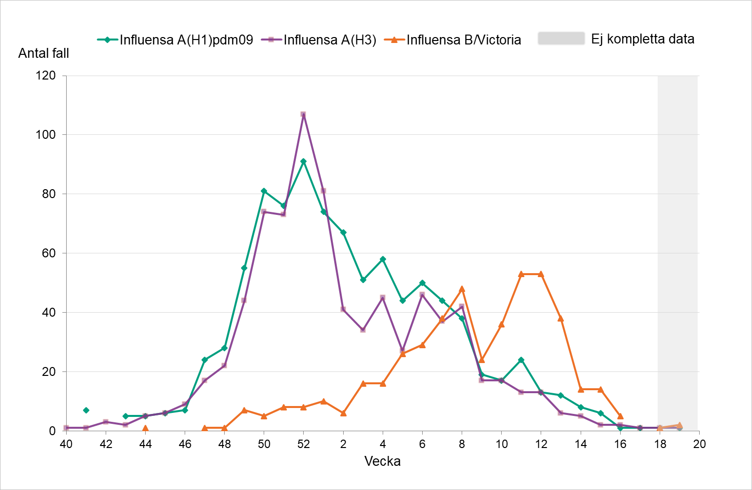 Fördelningen har varit relativt jämn vecka för vecka mellan A H1 och A H3. Under våren ses fler fall av B/Victoria. Sista veckornas data är inte kompletta.