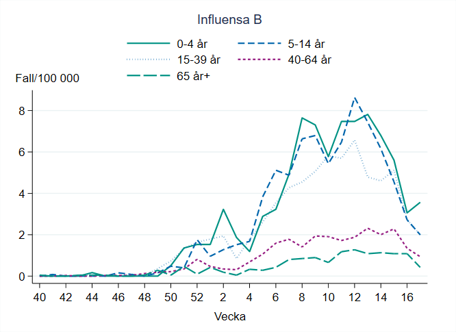 Högst incidens för influensa B ses bland barn 0-4 år. Fallen har minskat i alla åldersgrupper utom 0-4 år under vecka 17. 