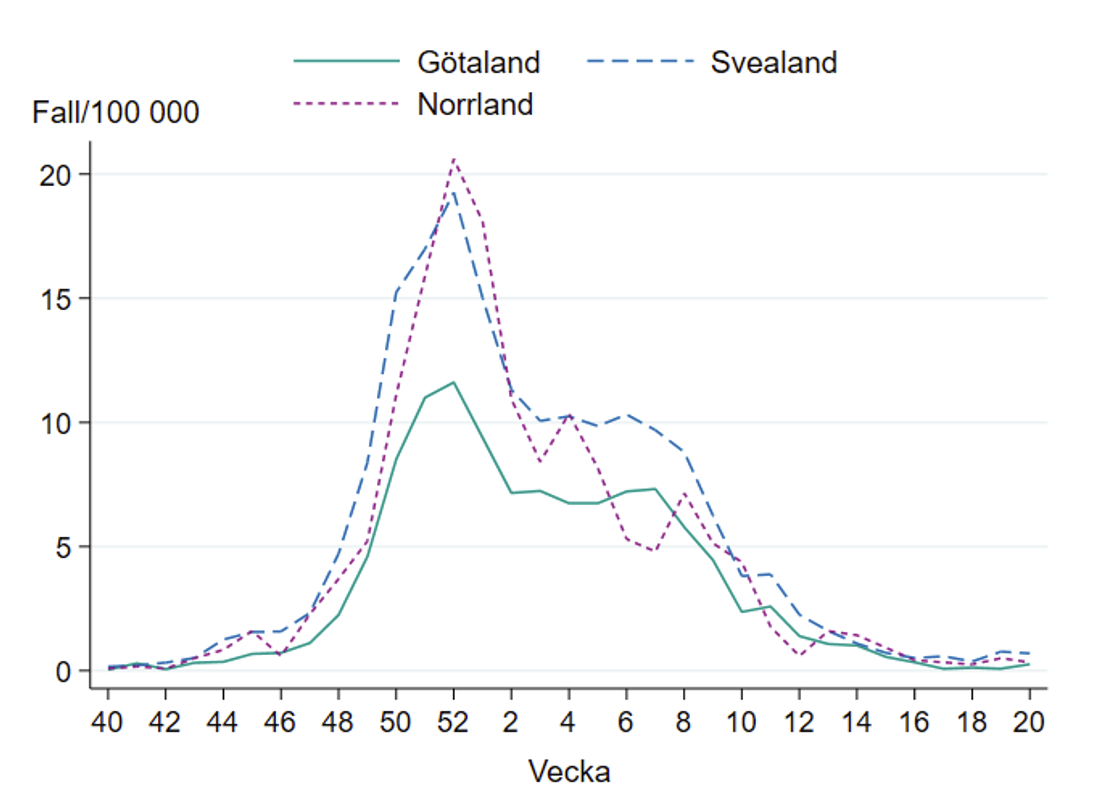 Under säsongen hade Norrland högst och Götaland lägst incidens av de tre landsdelarna. 