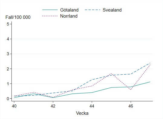 Lågt antal fall sett till befolkningsmängden per landsdel, lägst i Götaland.