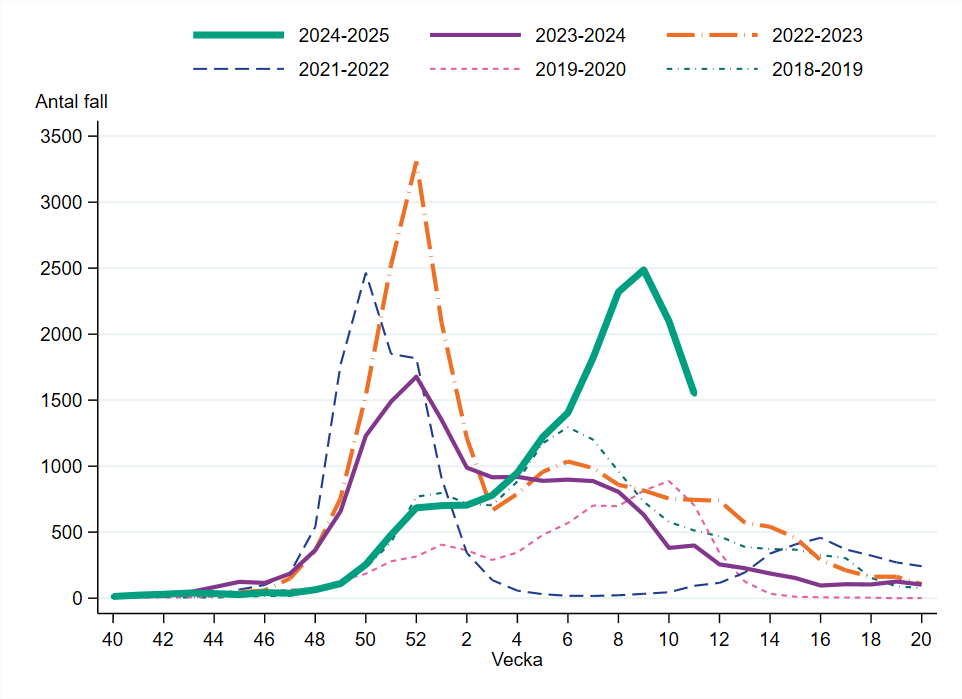 Vecka 11 rapporterades 1 550 influensafall, vilket är en minskning från föregående vecka.