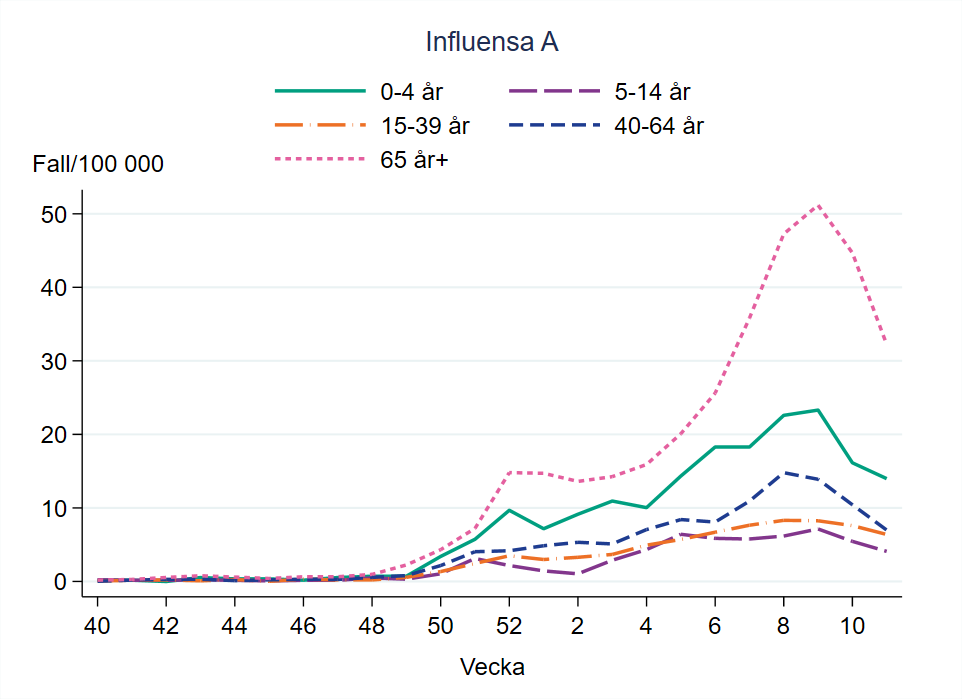 Flest bekräftade fall av influensa A per 100 000 invånare ses i åldersgruppen 65 år och äldre. Minskar i alla grupper.