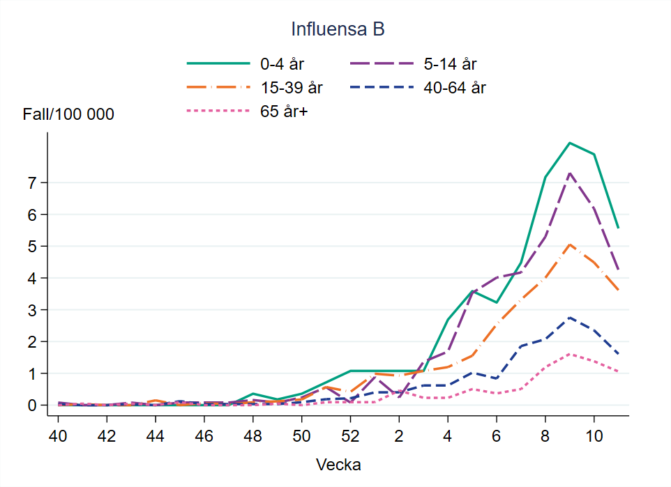 Flest bekräftade fall av influensa B per 100 000 invånare ses i åldersgruppen 0-4 år och 5-14 år. Minskar i alla grupper.