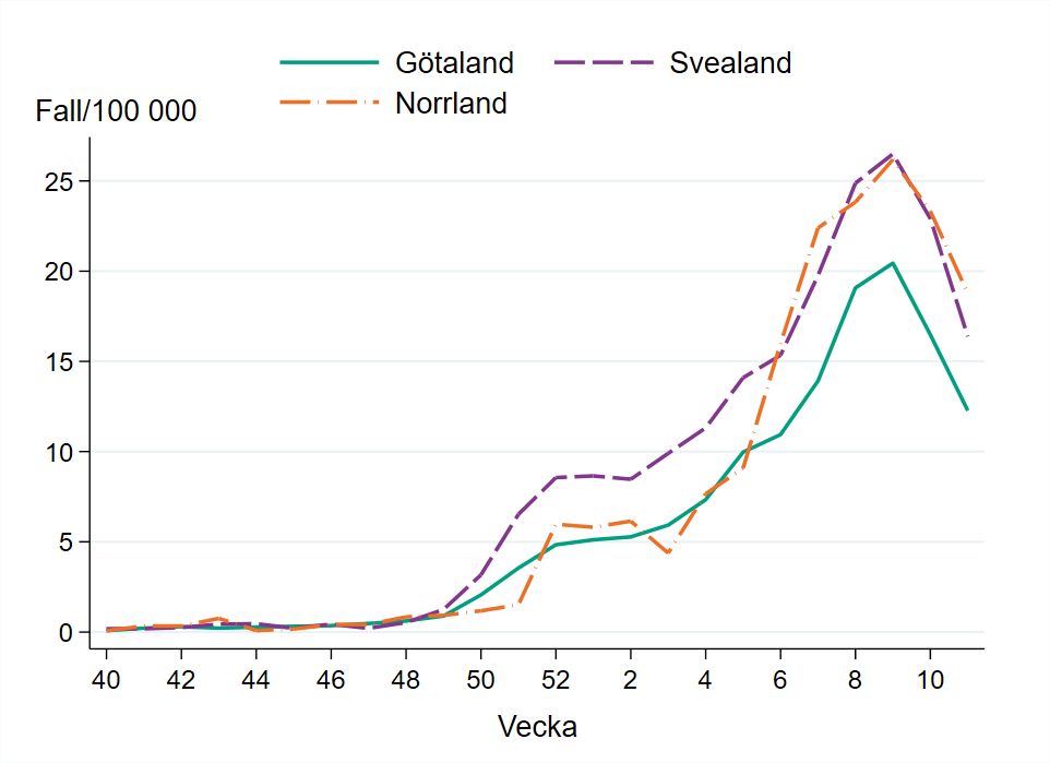 Antalet influensafall per 100 000 invånare minskar i alla landsdelar.