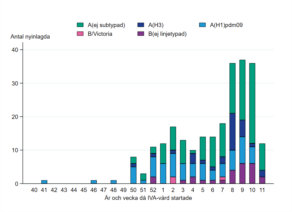 Patienter har främst rapporterats från vecka 50, med topp vecka 8-10. De flesta har haft influensa A.