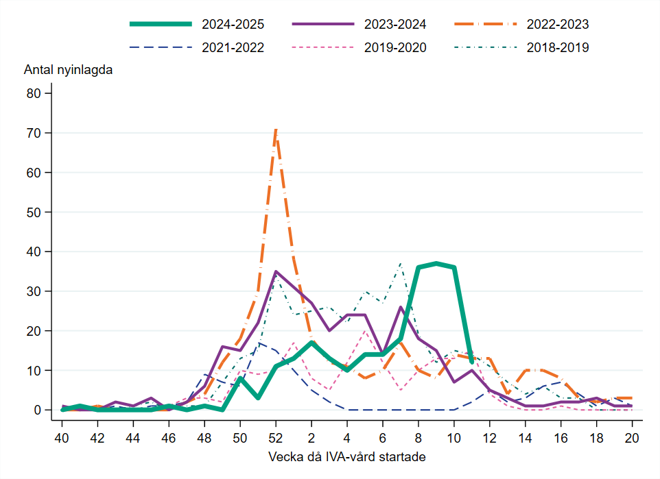 Antalet nyinlagda inom intensivvården minskade vecka 11. Antalet vecka 8-9 är jämförbar med toppen 2023-2024.