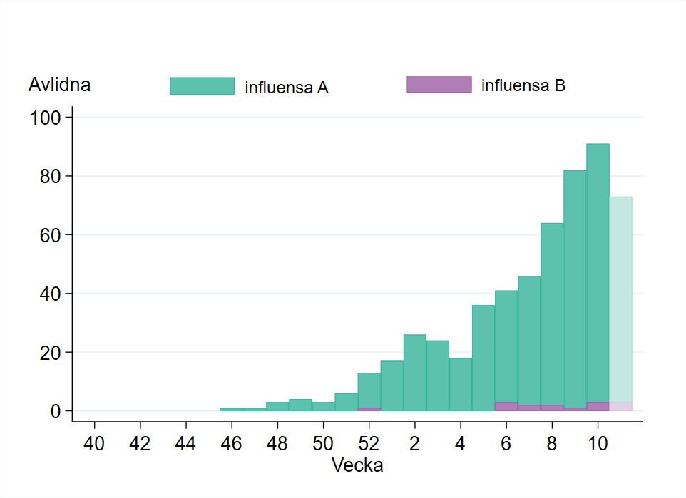 Antalet avlidna med influensa har ökat sedan vecka 5, högst stapel vecka 10, preliminärt färre vecka 11.