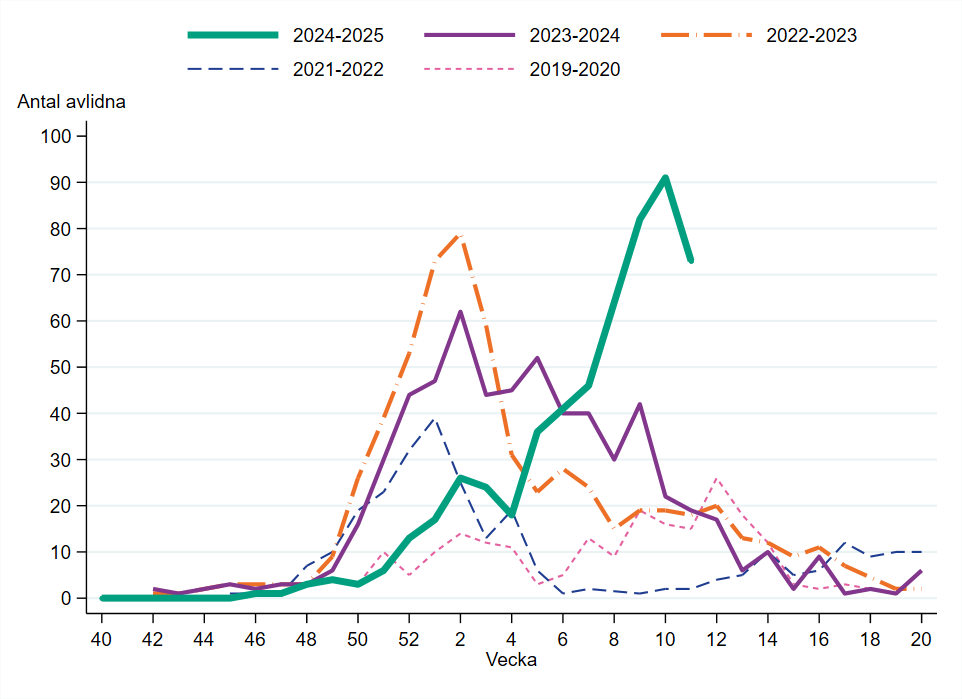 Antalet avlidna med influensa är vecka 9 och 10 högre än föregående fyra säsongers toppar.