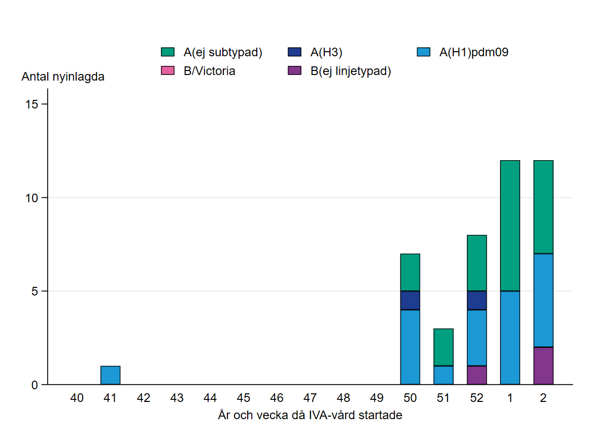 Patienter har främst rapporterats från vecka 50. De flesta har haft influensa A. 