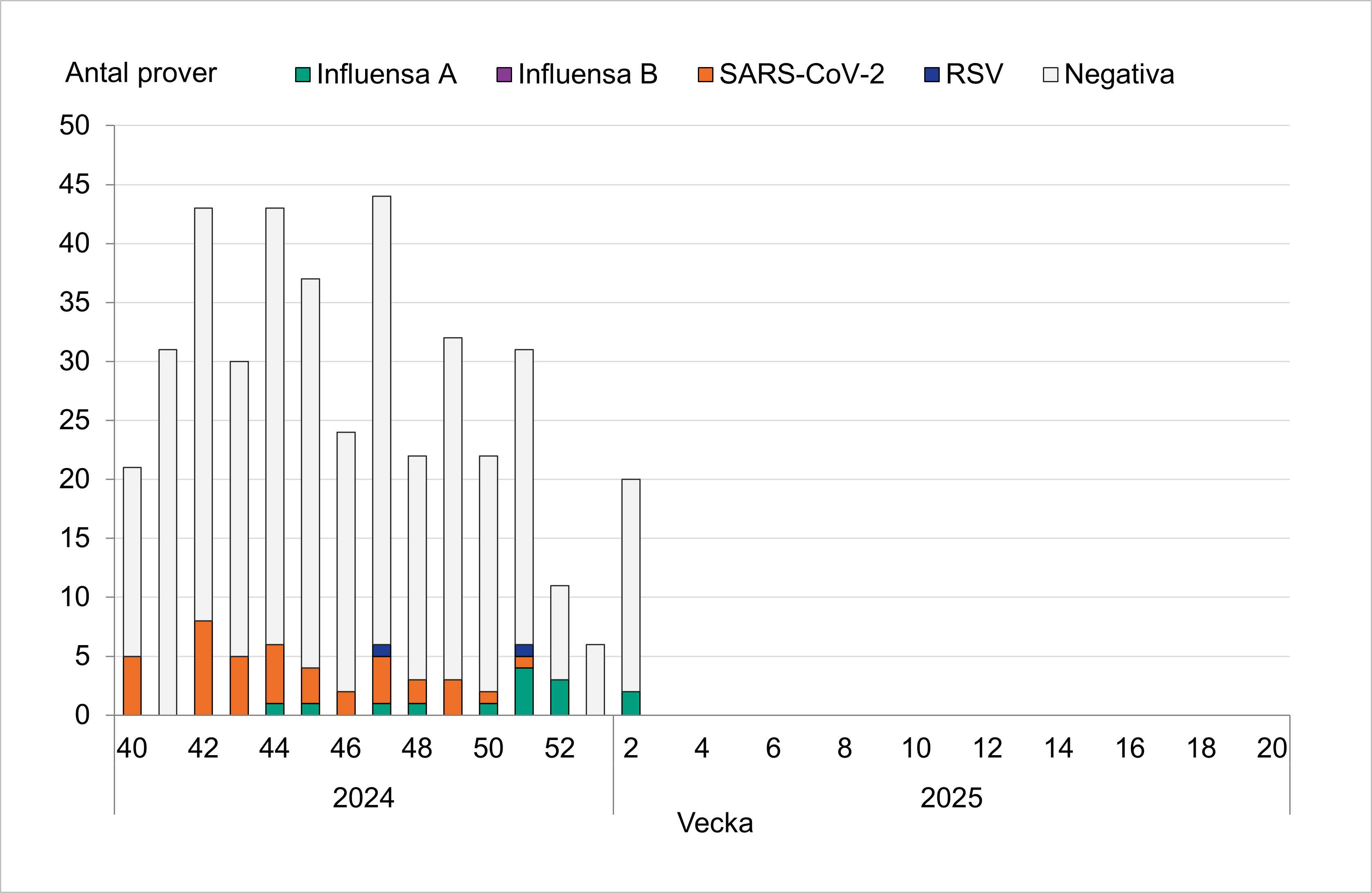 20-40 prover analyseras per vecka. SARS-CoV-2 mest förekommande till vecka 50, därefter mest influensa A.