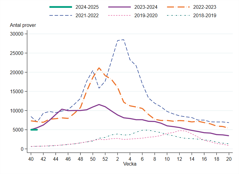 Antalet analyserade prover för influensa per vecka är på en mycket låg nivå.