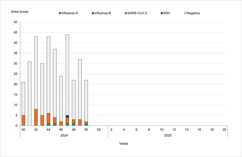 20-40 prover analyseras per vecka. SARS-CoV-2 mest förekommande, ett fåtal influensa A eller RS-positiva under perioden.