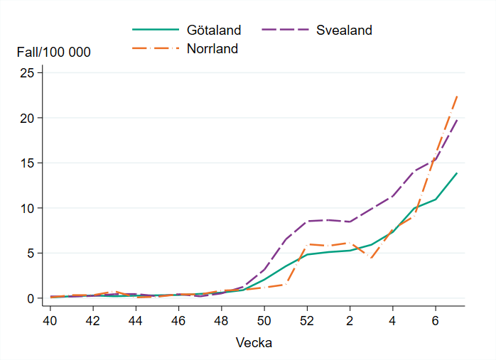 Antal fall sett till befolkningsmängden ökar i alla landsdelar, som mest i Norrland.