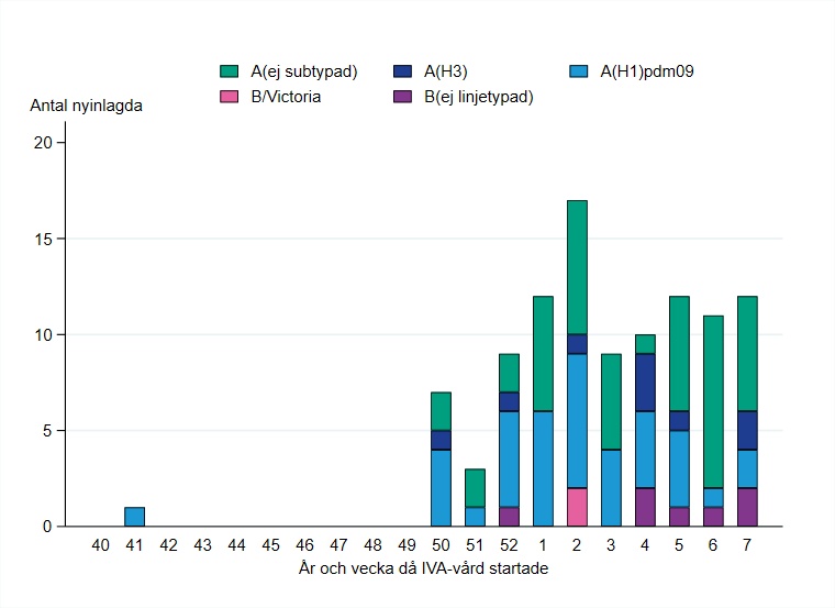 Patienter har främst rapporterats från vecka 50. Högst stapel vecka 2. De flesta har haft influensa A.