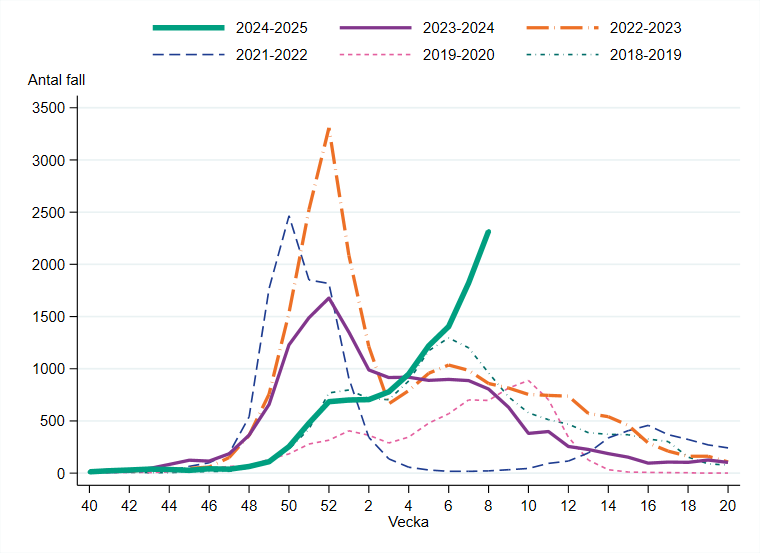 Vecka 8 rapporterades 2 319 influensafall, vilket är en ökning från föregående vecka.
