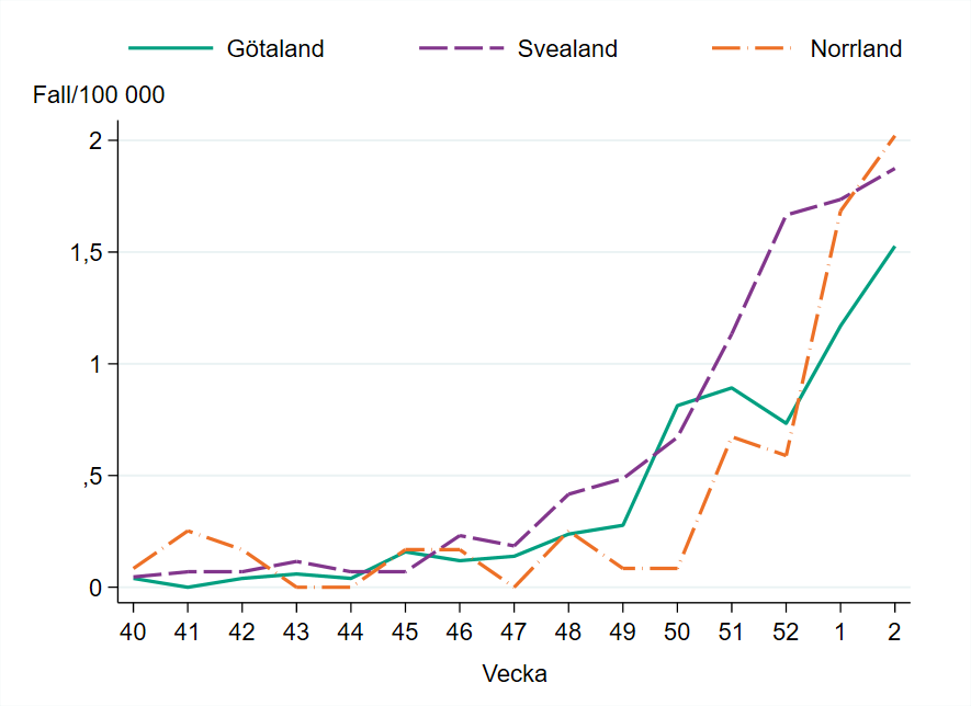 Incidensen är högst i Norrland med cirka 2 fall per 100 000 invånare.