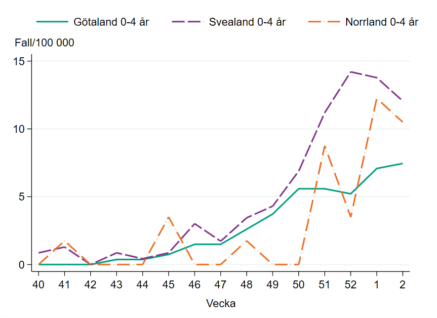 Incidensen bland barn 0–4 år är högst i Svealand med runt 13 fall per 100 000 invånare.