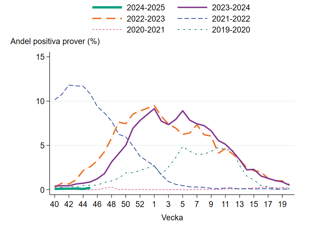 Oförändrat andel positiva prover vecka 45. Under vecka 45 var mindre än 0,5 procent positiva.