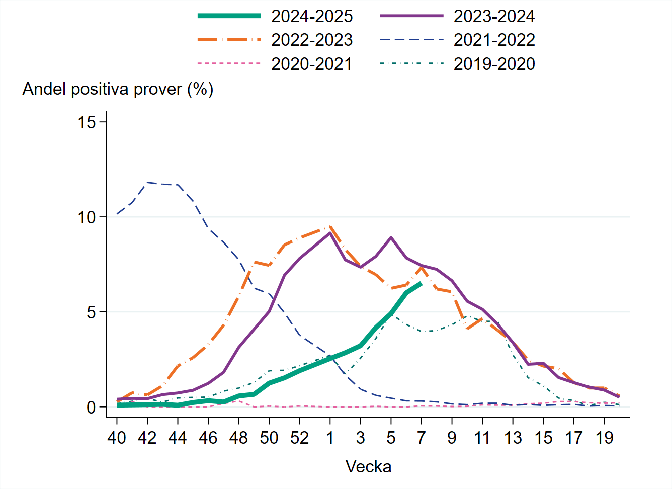 Ökande andel positiva prover vecka 7. Under vecka 7 var 7 procent positiva.