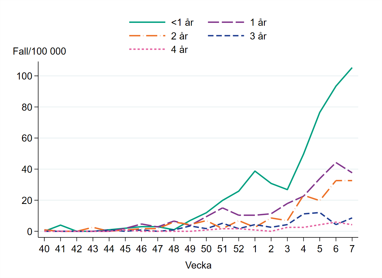 Högst incidens bland barn yngre än ett år, omkring 105 per 100 000 invånare.