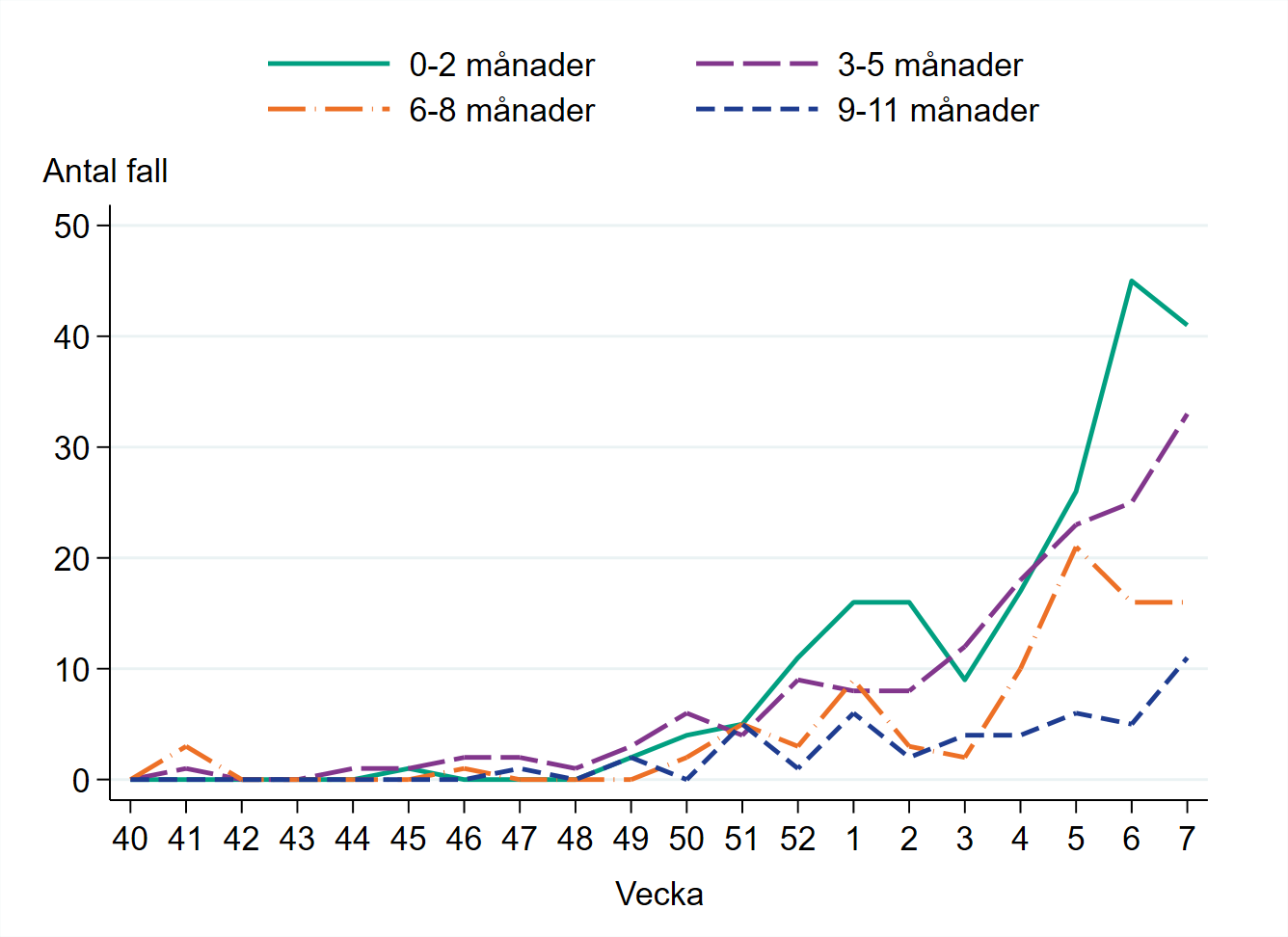 Högst antal fall vecka 7 finns bland barn 0–2 månader.