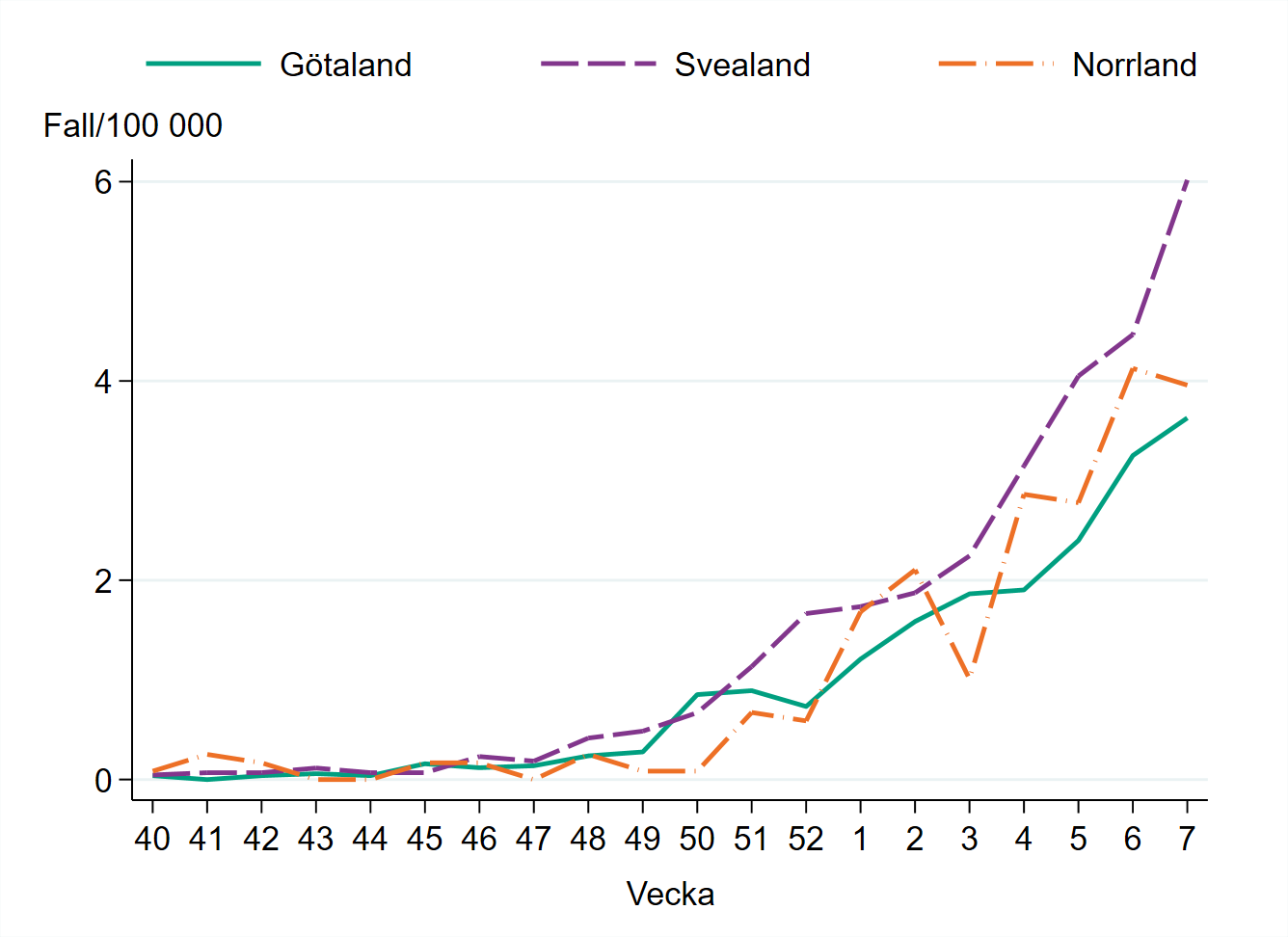 Incidensen är högst i Svealand med cirka 6 fall per 100 000 invånare.