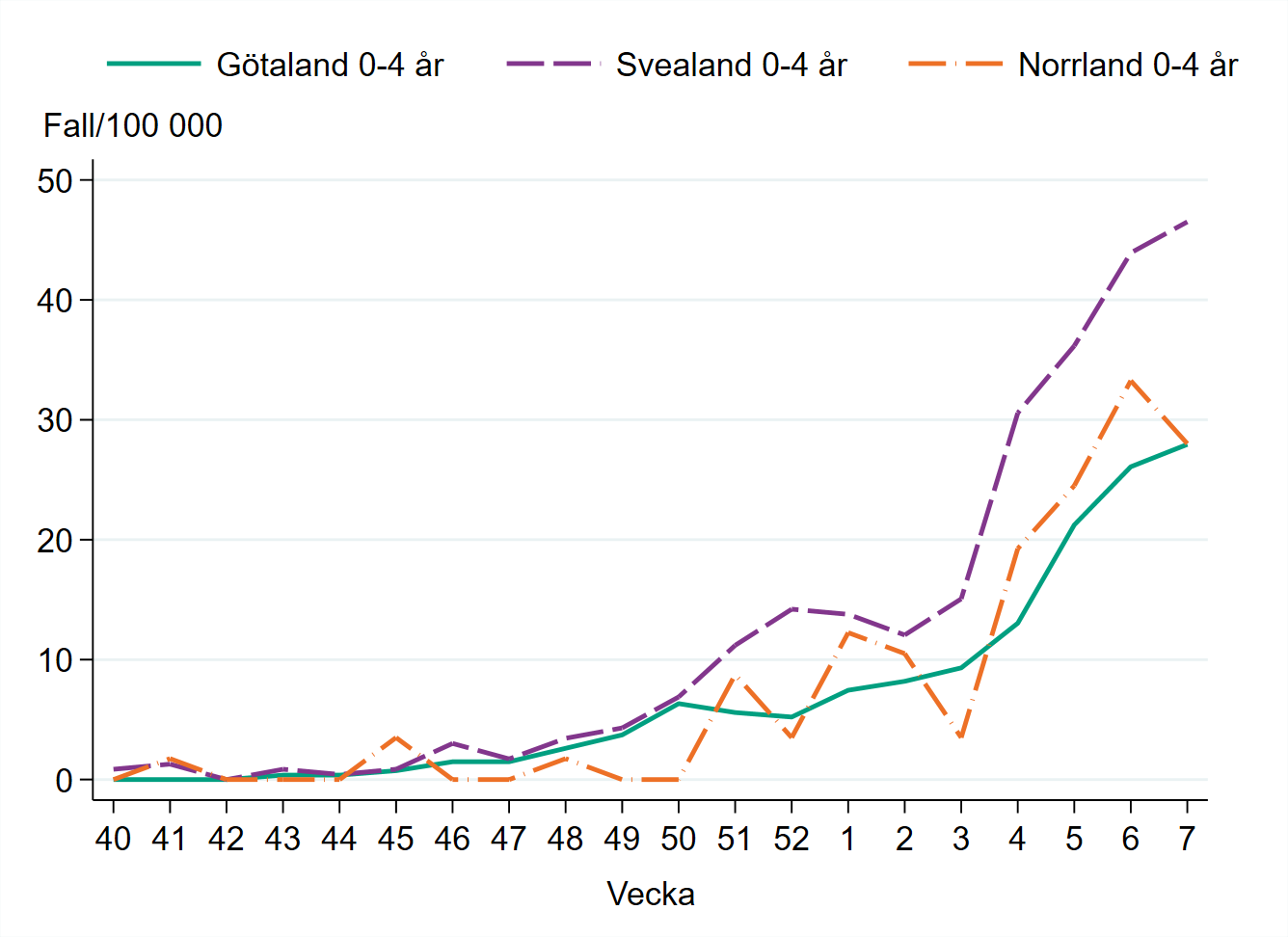 Incidensen bland barn 0–4 år är högst i Svealand med runt 45 fall per 100 000 invånare.